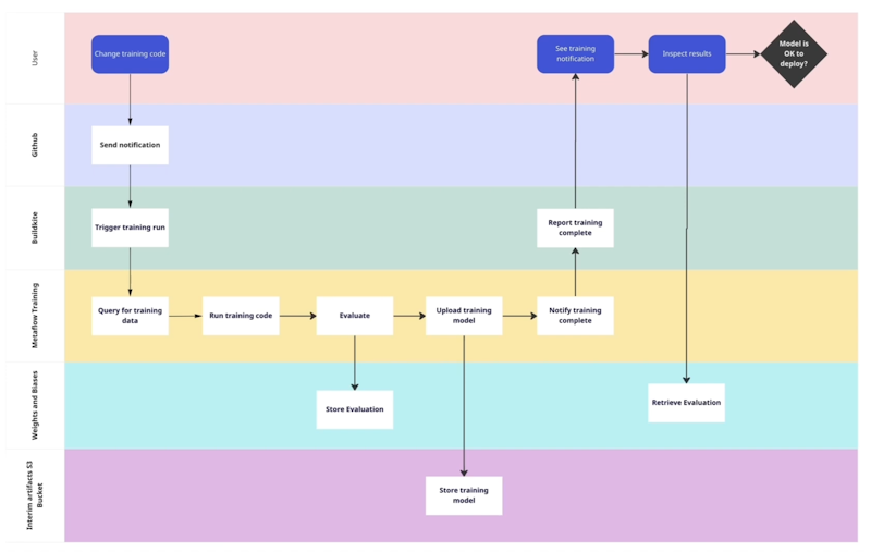 Training Architecture: step-by-step