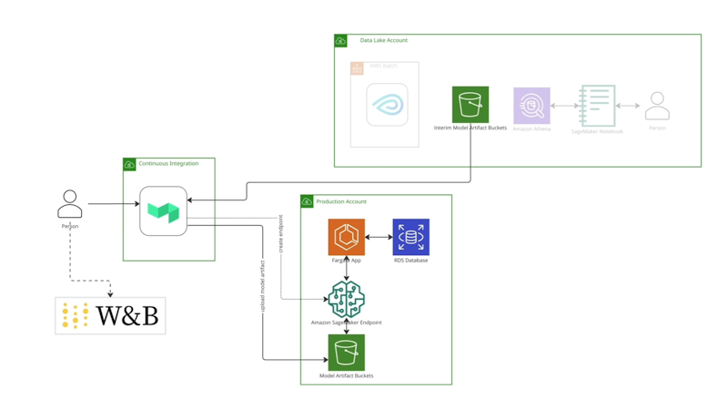 Deployment architecture