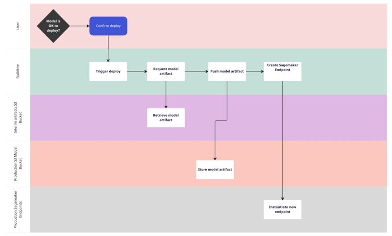 Deployment flow