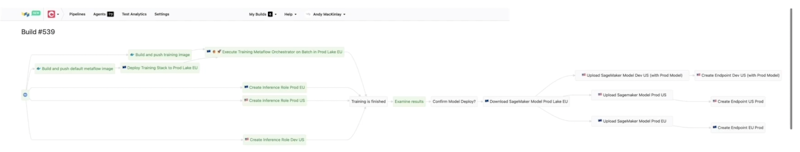 Directed acyclic graph (DAG) of the full training and deploy flow