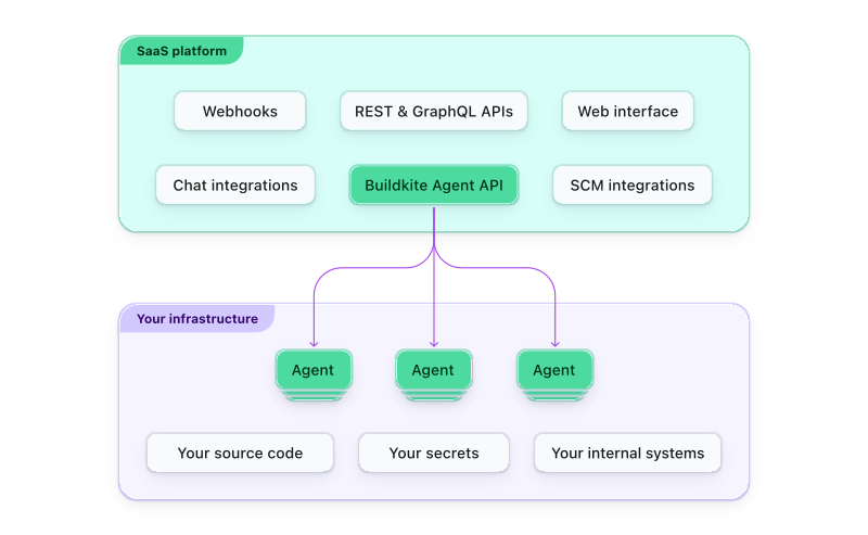 The split between a SaaS control panel hosted by Buildkite and agents running on your infrastructure