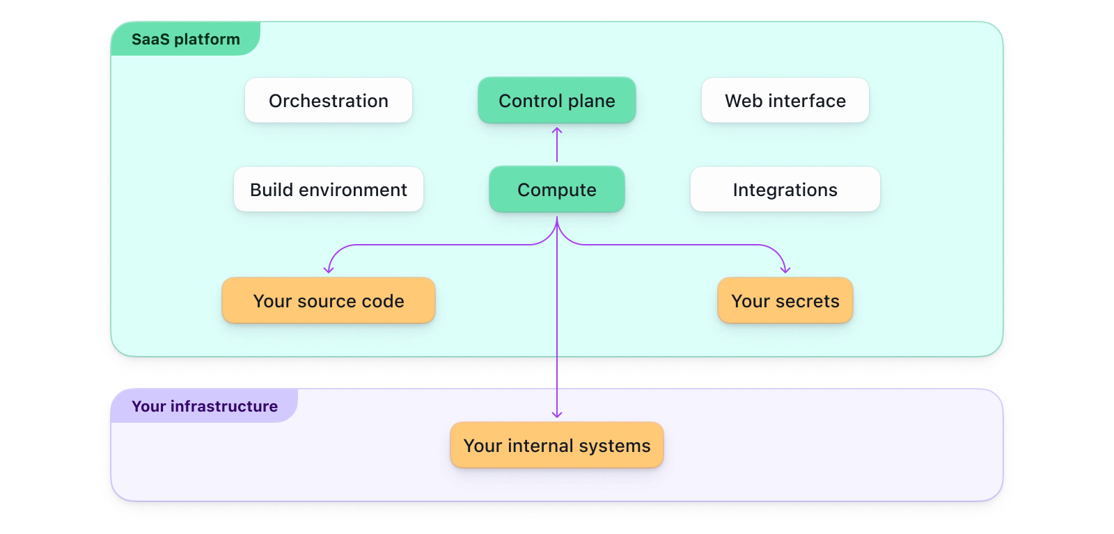 Managed, self-hosted, or hybrid CI/CD? Understand your options | Buildkite