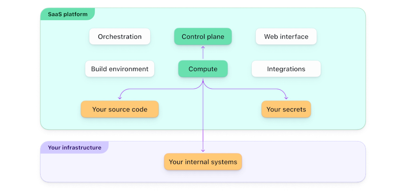 The SaaS platform contains the control plane, compute, your source code, and your secrets. It reaches out to your internal systems for integrations.