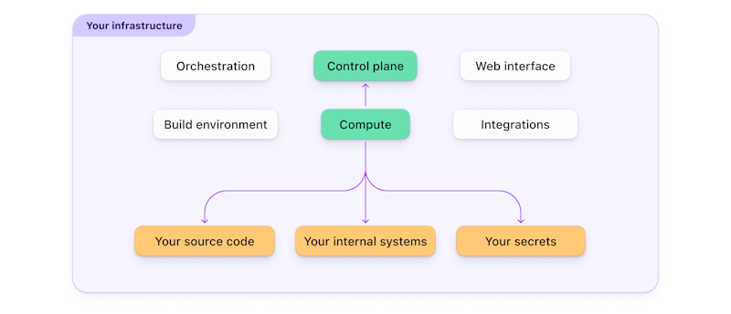 The whole system including the control plane, compute, your source code, and your secrets are contained in your infrastructure.