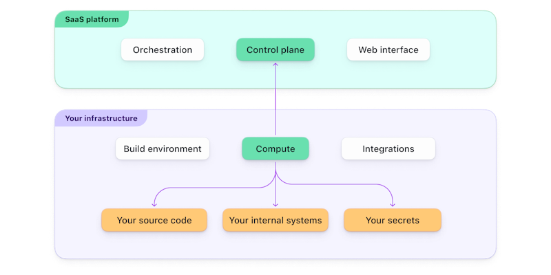 Managed, self-hosted, or hybrid CI/CD? Understand your options