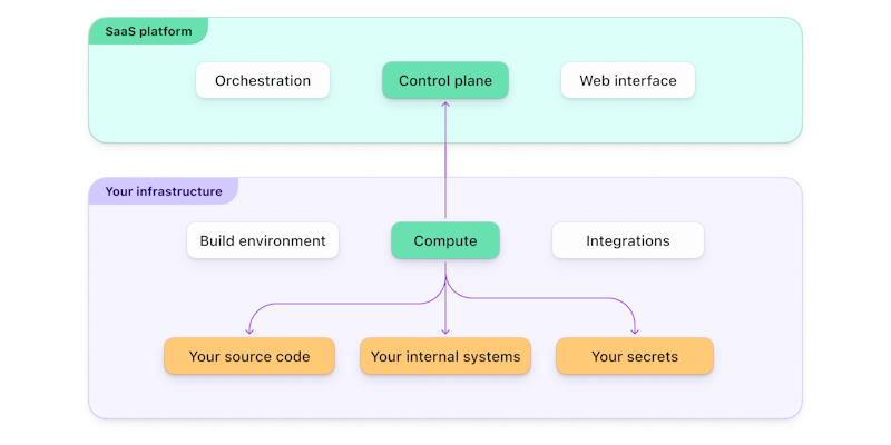 The SaaS platform contains the control plane, everything else stays on your infrastructure, including the compute, your source code, and your secrets.