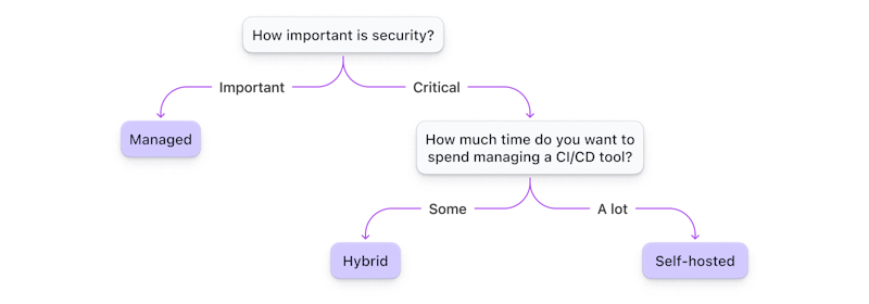 First consider the importance of security. If it’s not too important, use Managed CI/CD. If security is critical, consider how much time you want to spend running a CI/CD tool. If a lot, use self-hosted CI/CD. If only some, use hybrid CI/CD.
