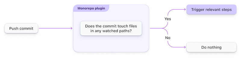 A flow chart shows a new comment prompting the Monorepo plugin to check if it contains any files in the watched paths. If it does, it triggers the relevant steps. Otherwise, it does nothing.