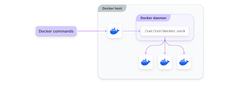 Shows Docker commands being run via the outer-docker container into the inner-docker contains via the docker daemon (accessible via the docker sock)