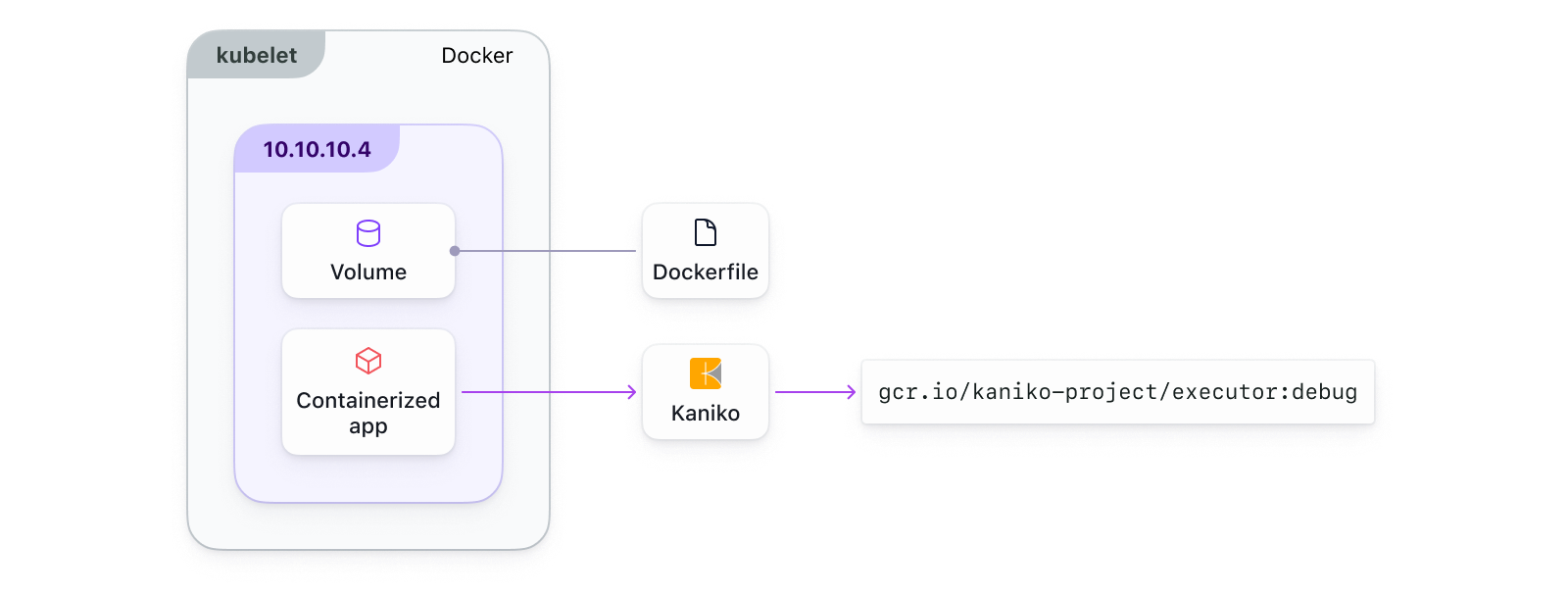 Docker in Docker, Kaniko or Buildpacks: Building containers in ...
