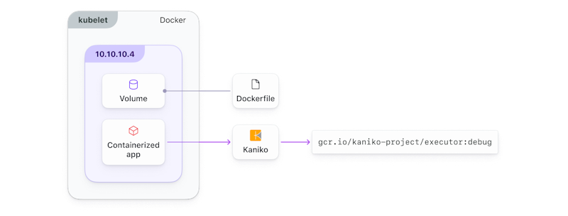 The Kaniko container builds the Docker image from instructions in the docker file