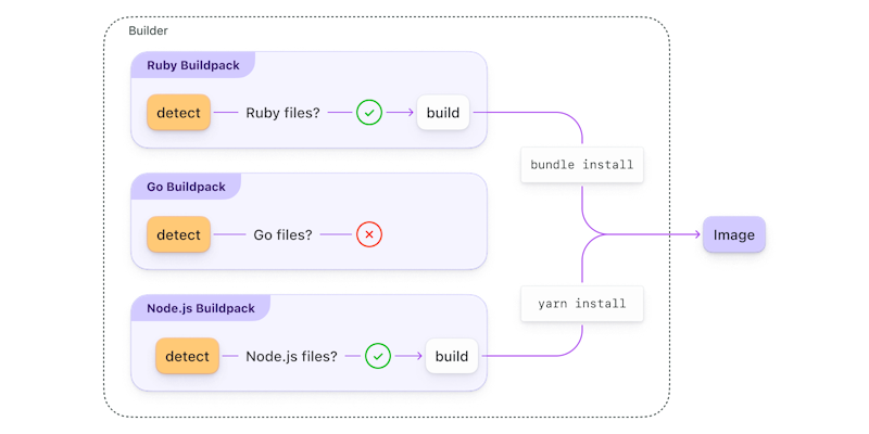 Each Buildpack inspects the application source code to detect if they should participate in the build process. If they should, they build the image.