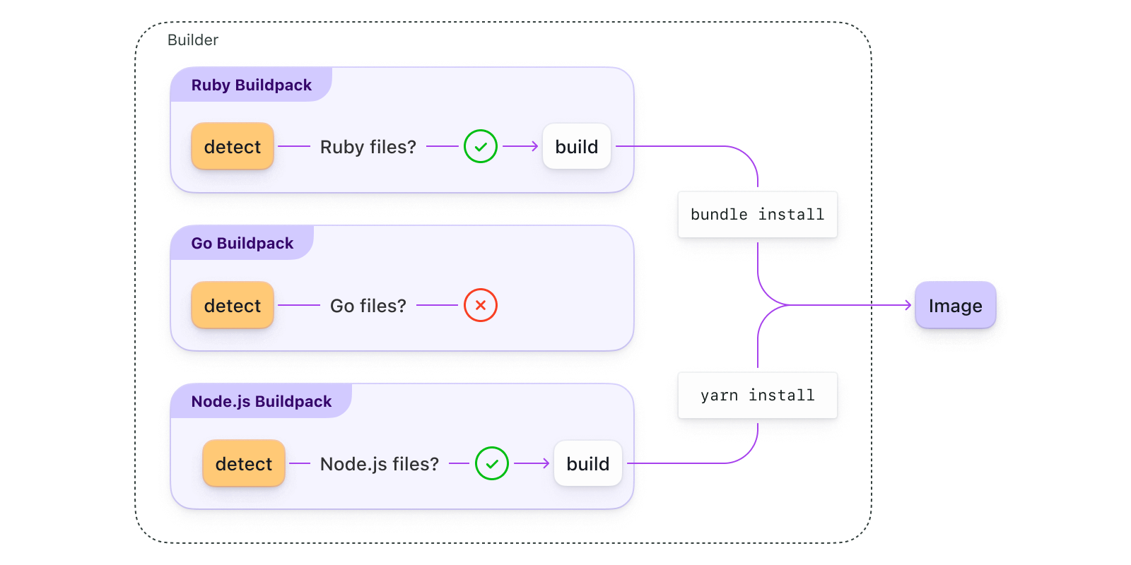 Docker in Docker, Kaniko or Buildpacks: Building containers in ...