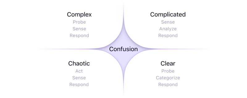 The main domains of the Cynefin framework show in quadrants: chaotic, complex, complicated, and clear. An additional domain for "confusion" sits in the middle.