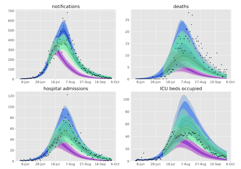 Models depicting notifications, deaths, hospital admissions and ICU beds occupied using Monash University's Open Source Python Frameworks