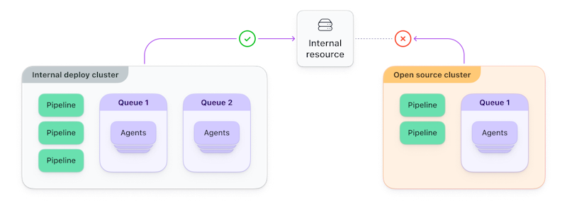 Internal deploy cluster and an Open source cluster. The Internal cluster can access the Internal resource, but the Open source cluster cannot