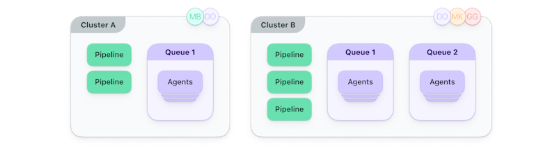 Two clusters with maintainer assignments