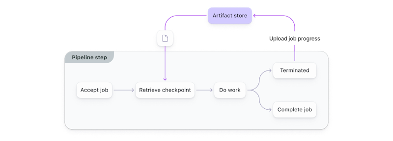 One pipeline step. This step accepts a job, retrieves the checkpoint from the Artifact Store, does work, and then can either be Terminated or Complete the job. If Terminated, it uploads job progress in the form of a checkpoint to the Artifact store.