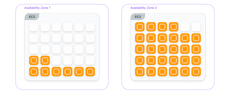 Diagram showing two Amazon AWS Availability Zones. The first Zone's EC2 only has a small amount of regular instances. The second Zone's EC2 has a large amount of regular instances.