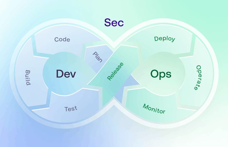 Shows security wrapping the typical DevOps loop.