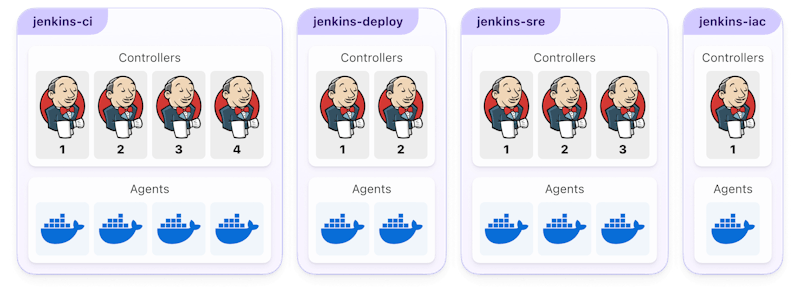 Four collections of Jenkins controllers and agents: jenkins-ci, jenkins-deploy, jenkins-sre, and jenkins-iac. Each group has a number of controllers and agents inside it.