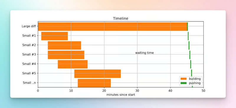 Timeline showing increased land time for smaller diffs waiting for a large diff