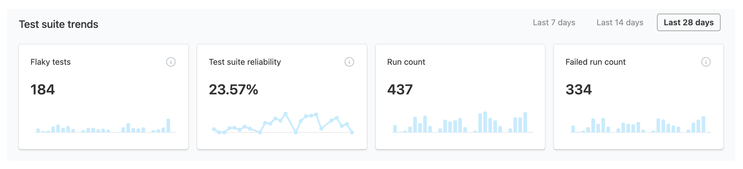 Unique flaky tests metric