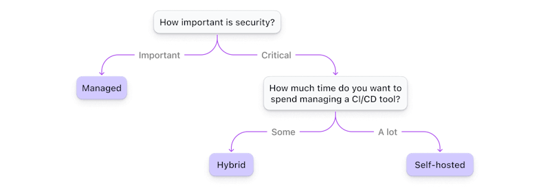 First consider the importance of security. If it’s not too important, use Managed CI/CD. If security is critical, consider how much time you want to spend running a CI/CD tool. If a lot, use self-hosted CI/CD. If only some, use hybrid CI/CD.