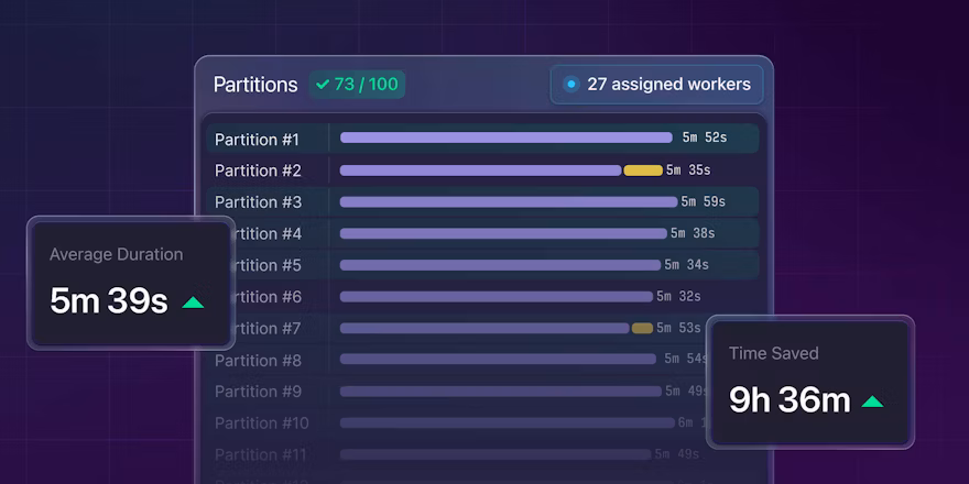 A picture of a test suite being split into 100 partitions. 73 partitions have finished running, with 27 workers assigned to the remainder.