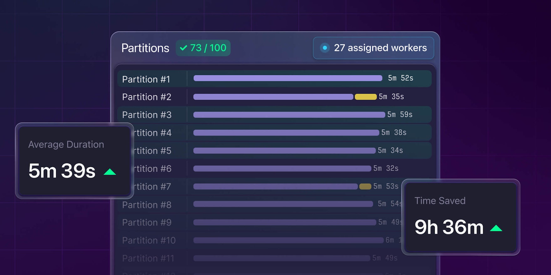 A picture of a test suite being split into 100 partitions. 73 partitions have finished running, with 27 workers assigned to the remainder.