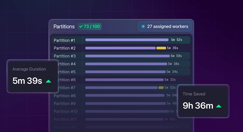A picture of a test suite being split into 100 partitions. 73 partitions have finished running, with 27 workers assigned to the remainder.
