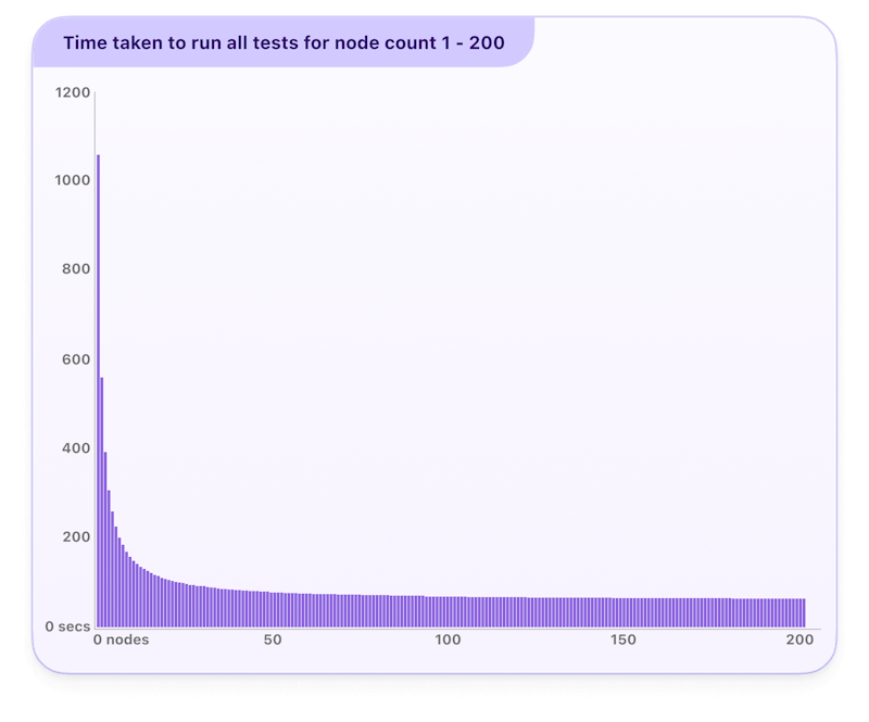A table that shows diminishing returns with each additional node.