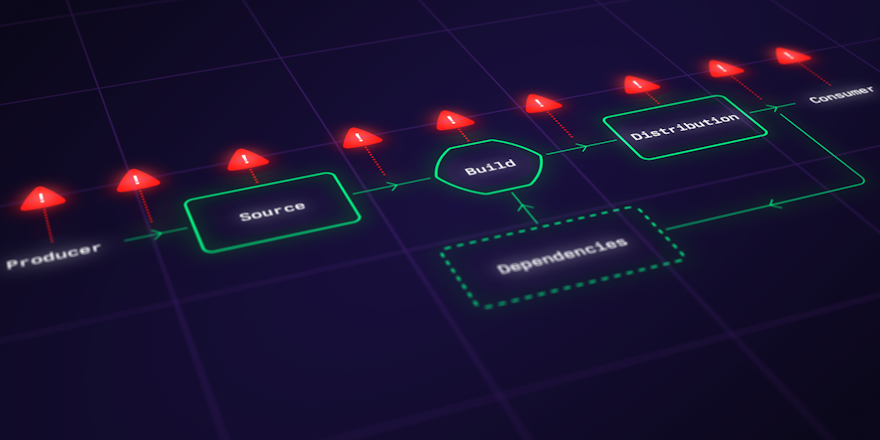 A software supply chain diagram showing several warning icons.