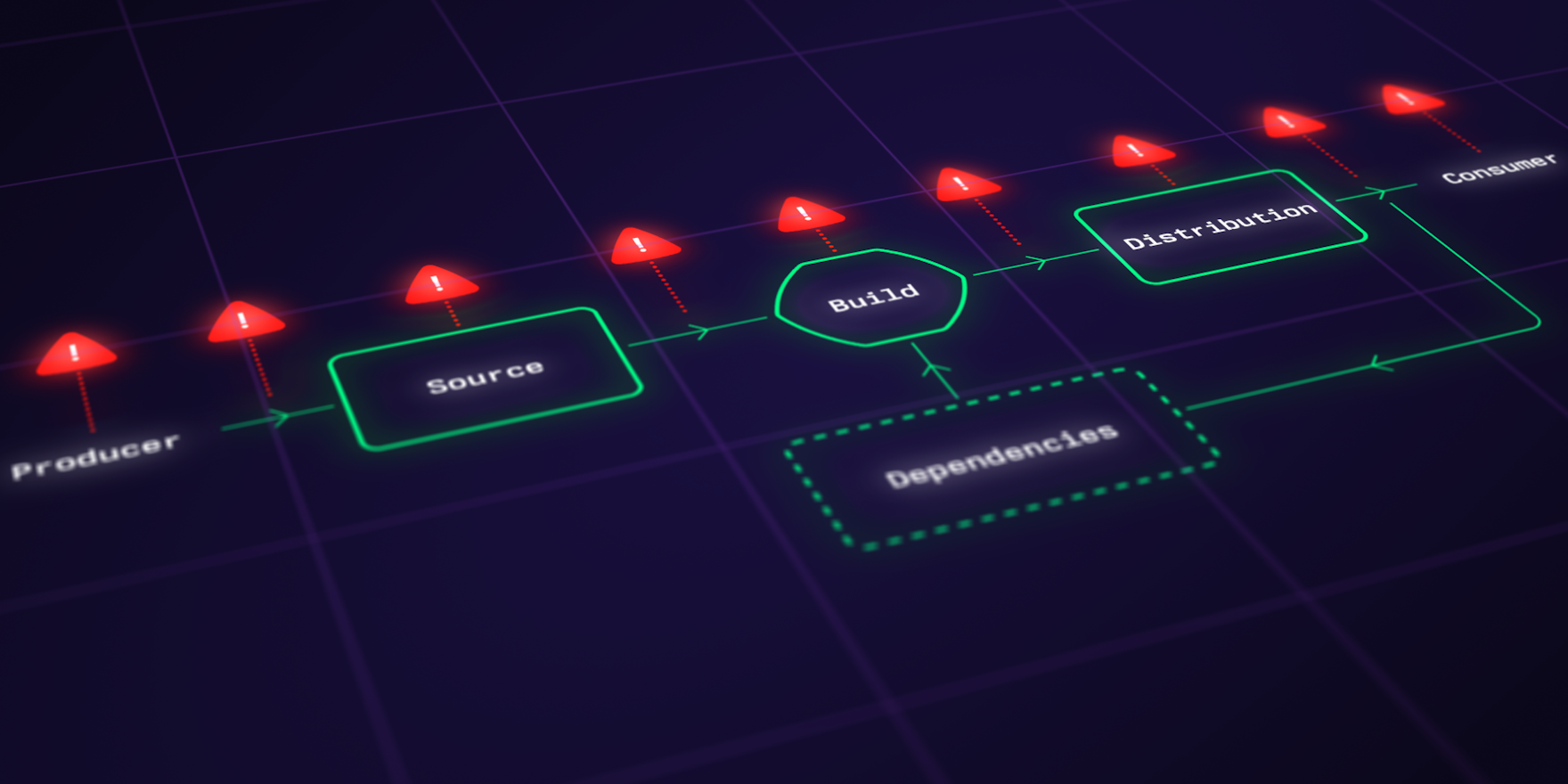 A software supply chain diagram showing several warning icons.