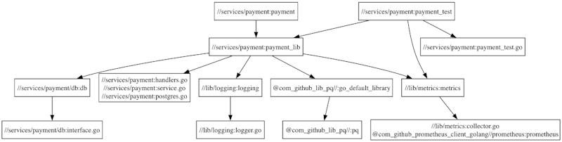 A GraphViz diagram showing the dependencies of the //services/payment package.