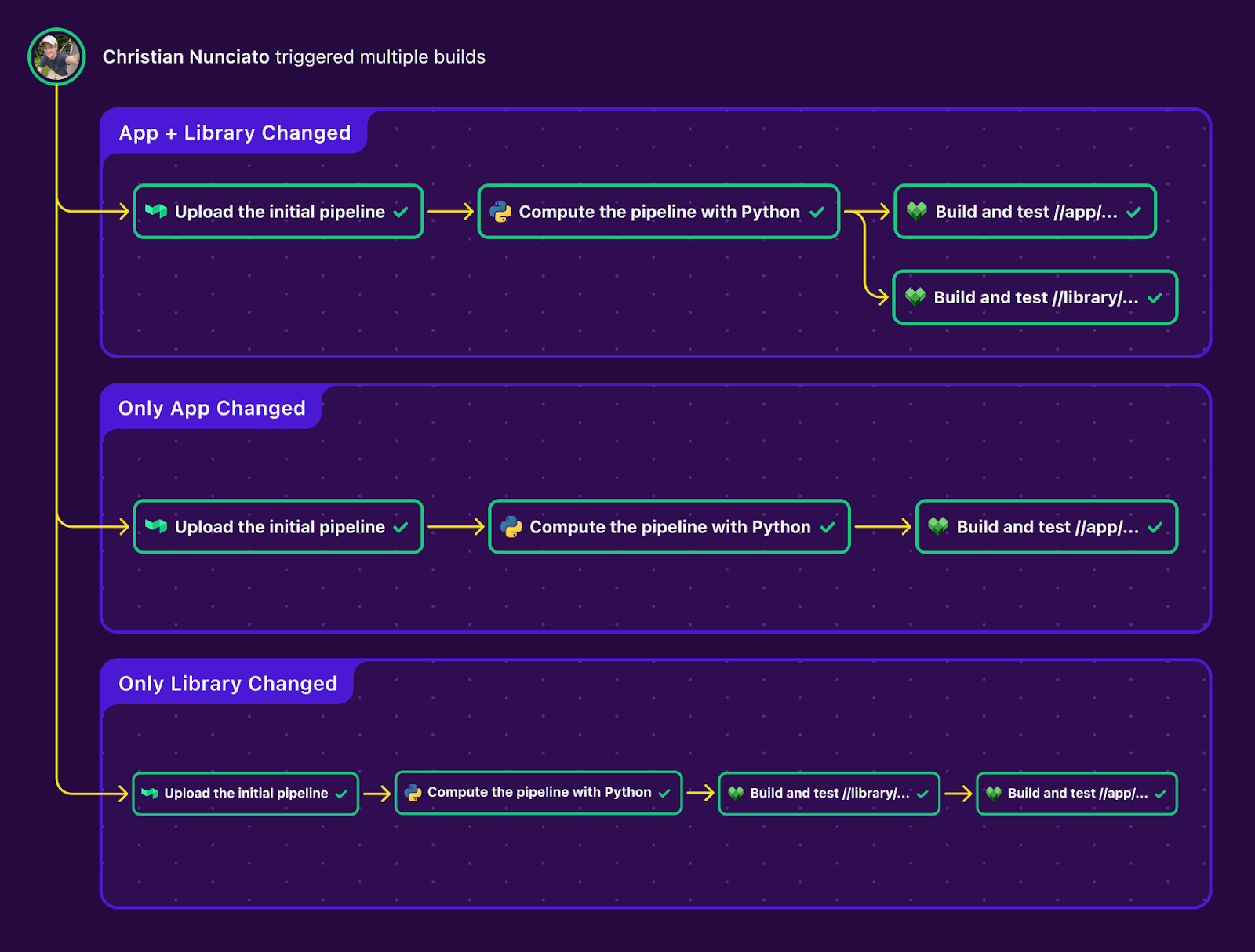 Fully dynamic CI/CD pipelines with Bazel and Buildkite | Buildkite