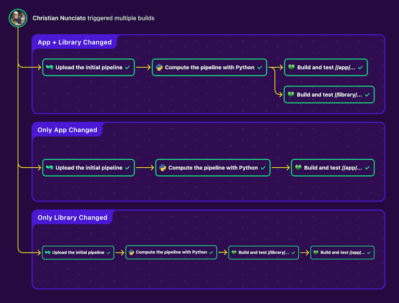 An image showing multiple potential pathways through the pipeline, based on the content of a Git commit.