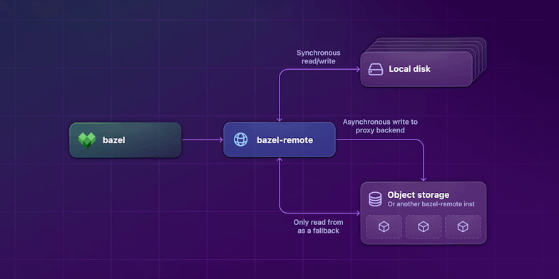 A diagram that shows the Bazel communicating with the bazel-remote service and its multiple backend options.