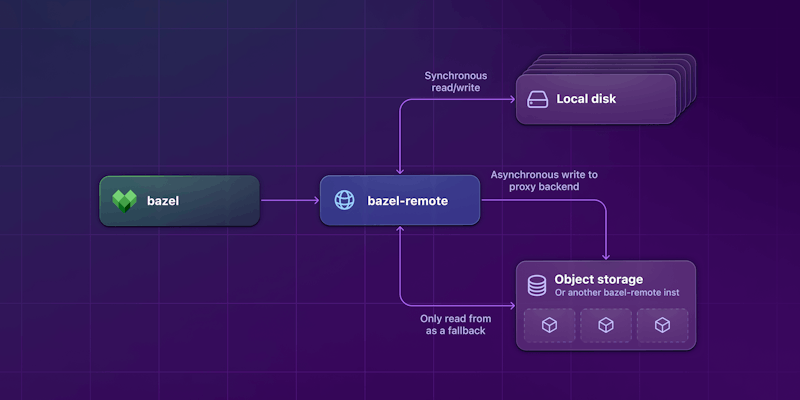 A diagram that shows the Bazel communicating with the bazel-remote service and its multiple backend options.