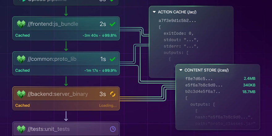 An abstract image showing several Bazel projects writing to and reading from a remote cache.