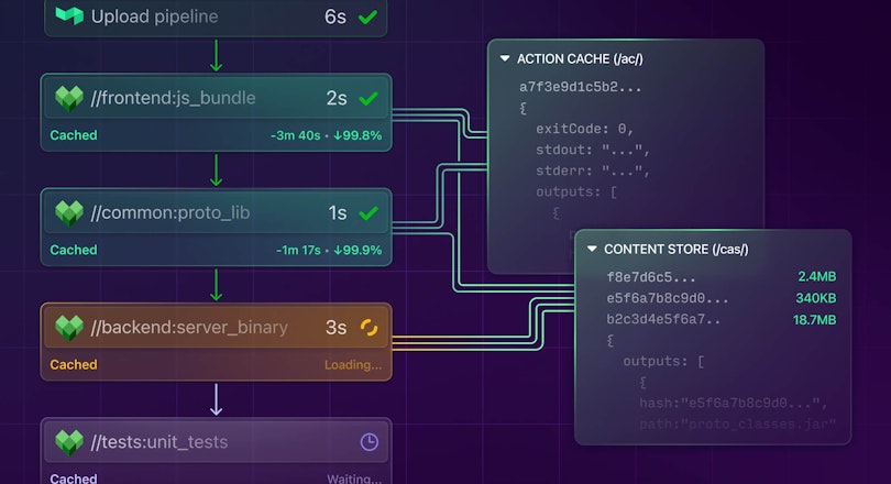 An abstract image showing several Bazel projects writing to and reading from a remote cache.