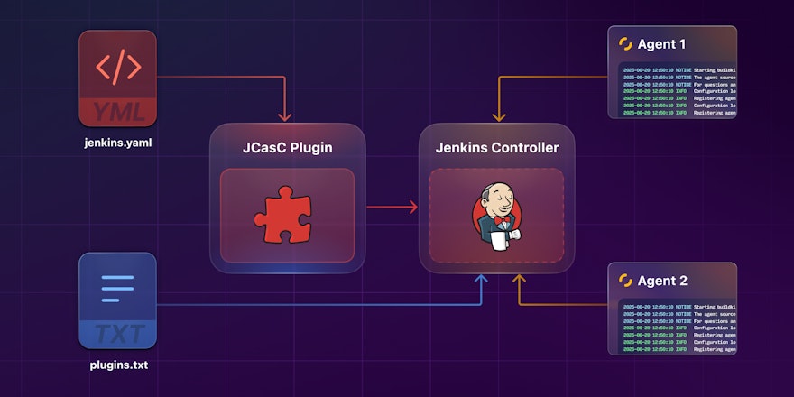 A diagram of a Jenkins cluster, with a controller and two connected agents, configured with JCasC and plugins.txt.
