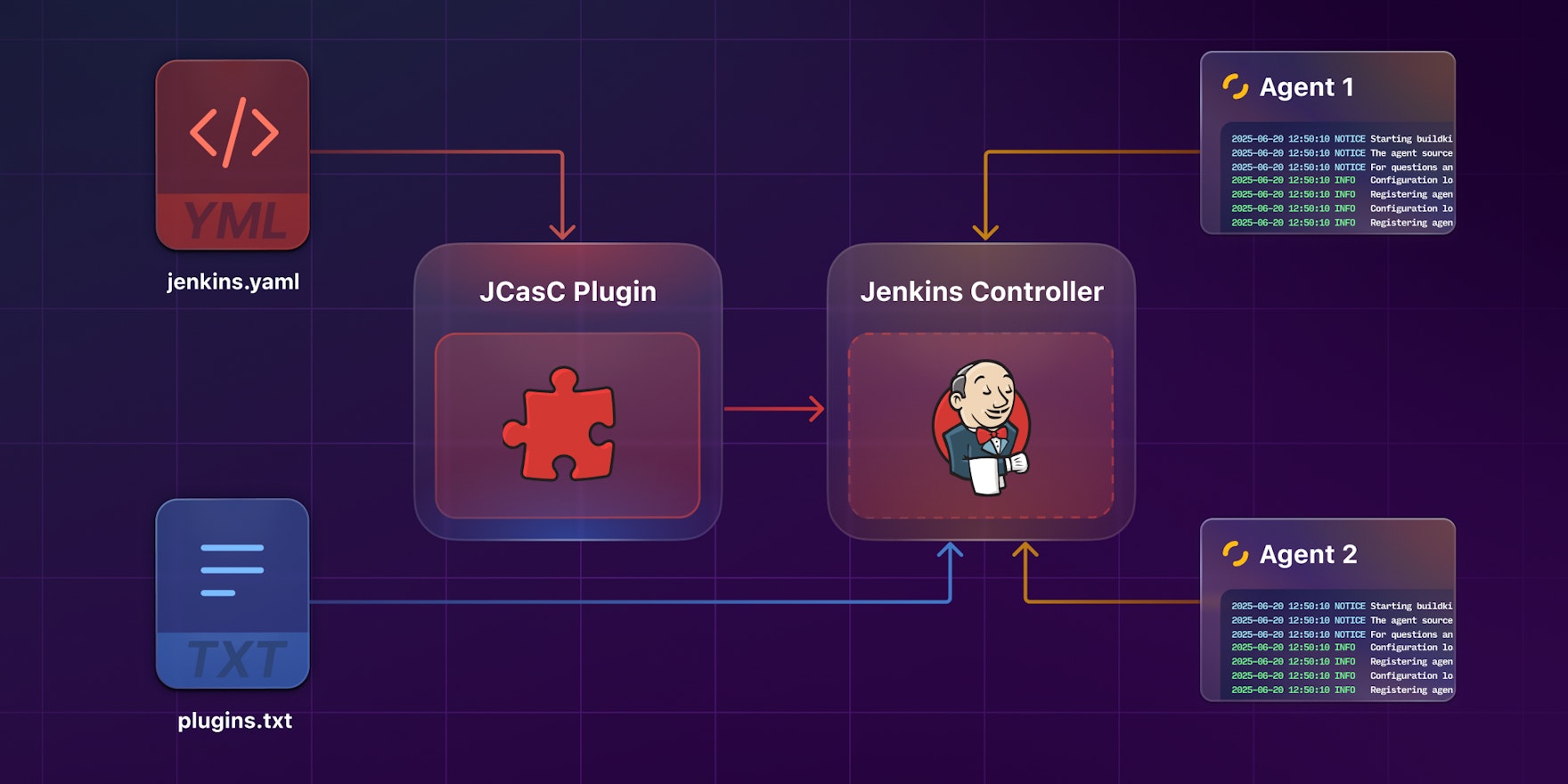 A diagram of a Jenkins cluster, with a controller and two connected agents, configured with JCasC and plugins.txt.