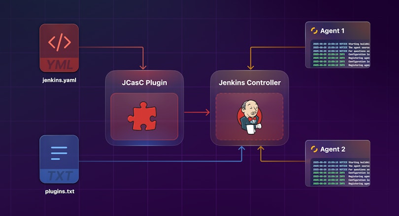 A diagram of a Jenkins cluster, with a controller and two connected agents, configured with JCasC and plugins.txt.