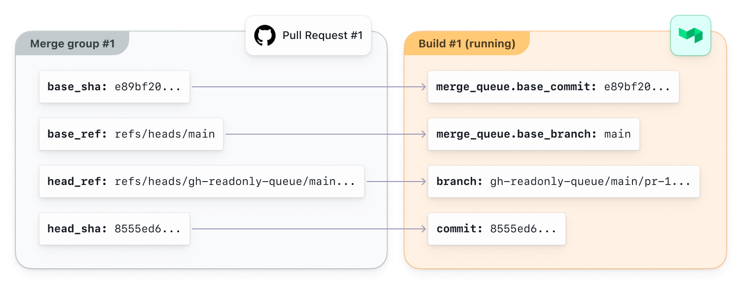 Mapping of a merge group to a build