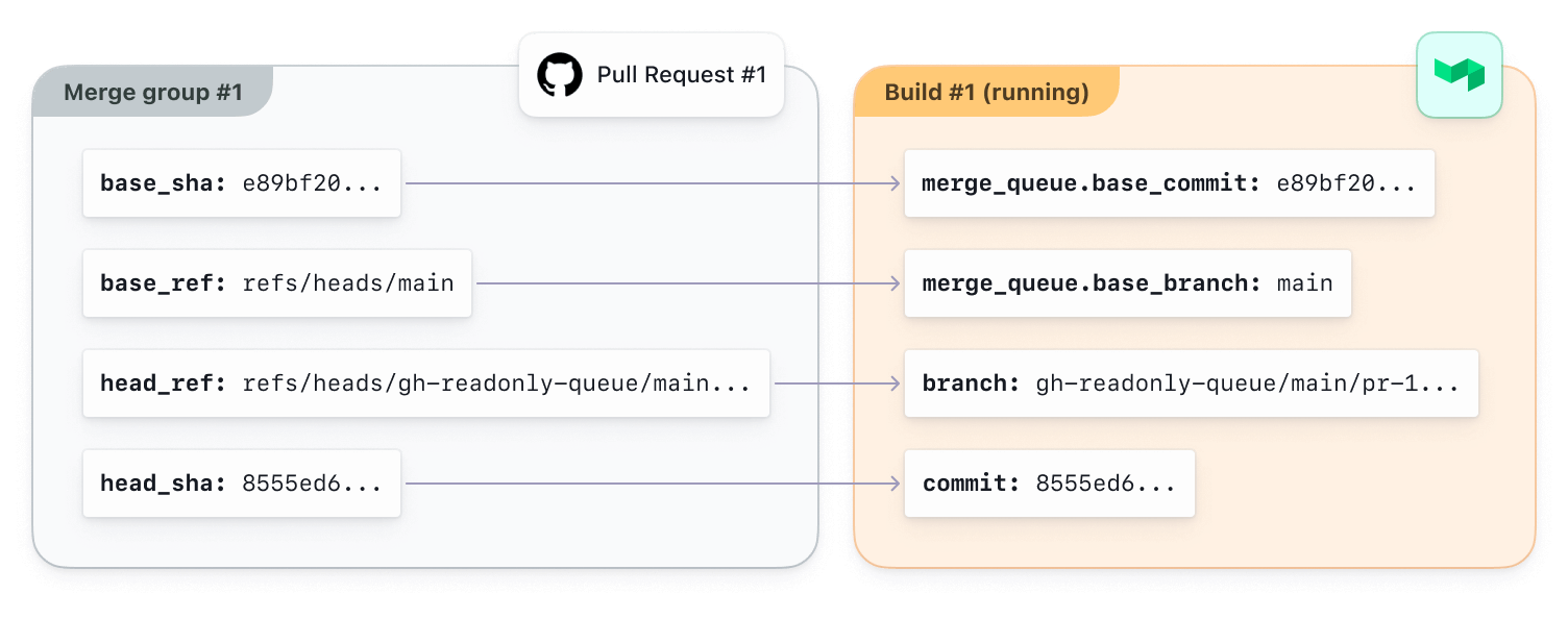 Mapping of a merge group to a build