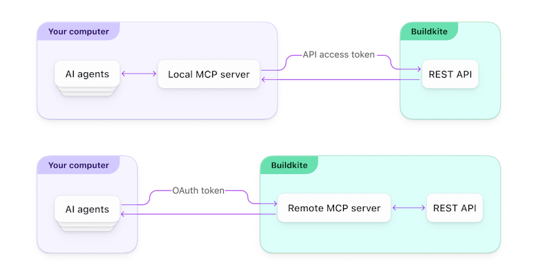 An image showing the local and remote MCP servers. The first image shows the local MCP server connecting from the user's computer to the Buildkite REST API with an API access token. The remote image shows the user connecting to the hosted MCP server with an OAuth access token.