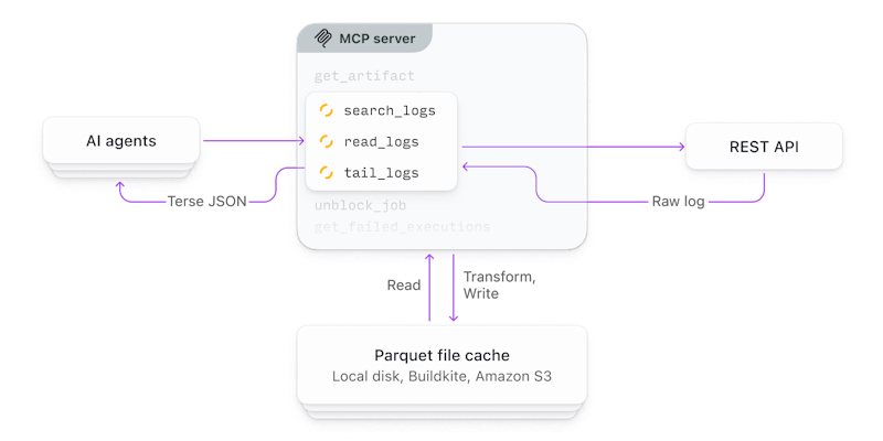 A diagram showing AI agents depicting the logging tools of the MCP server fetching logs, transforming them, and caching them before returning them optimized versions to AI agents.