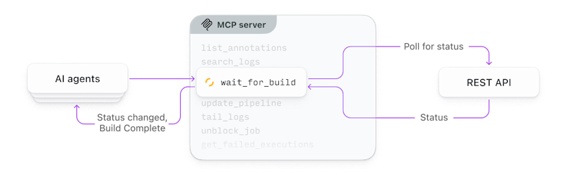 A diagram showing AI agents using the wait_for_build tool monitor a running build.