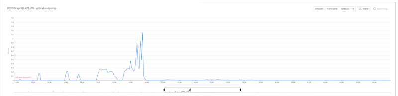 REST and GraphQL API latencies (p95) during the incident